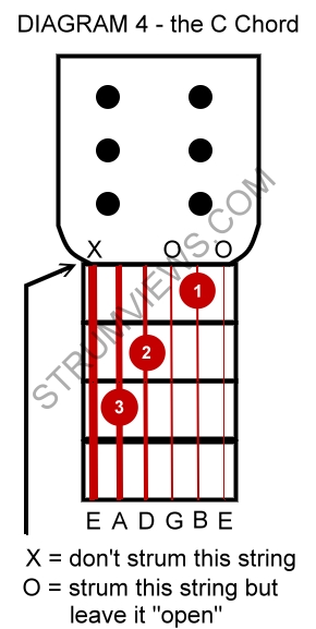 Diagram of the C Chord